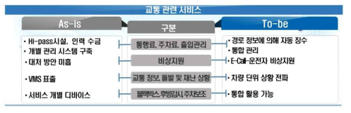 교통 관련 서비스의 변화 및 개선