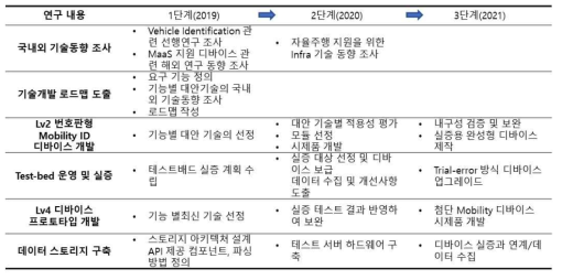 IoT 기반 전자차량번호판(Mobility ID) 개발을 위한 연구내용