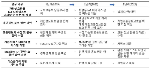 MaaS 기반 정책․법제도 및 정책을 위한 연구내용