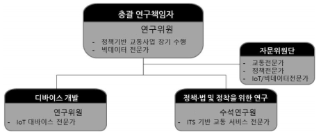 연구수행 조직도