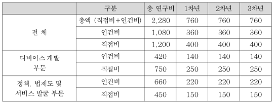 본과제 소요예산 (백만원)