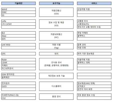 전자차량번호판 요구기능별 기술대안과 제공 가능한 서비스