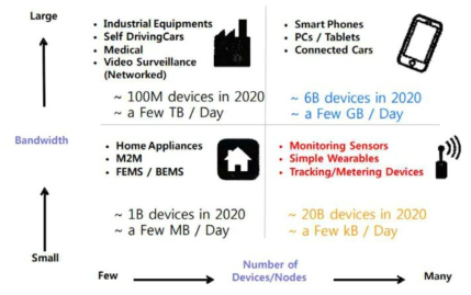통신의 대역폭과 디바이스 수에 따른 분류