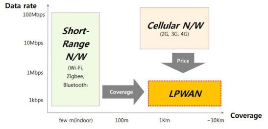 LPWAN의 정의