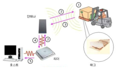 RFID 개념도