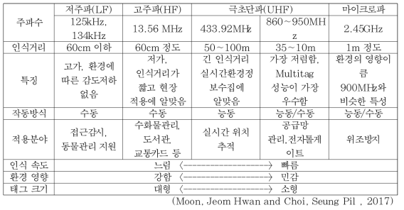 RFID의 주파수 별 특징