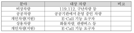 차량 위치 추적이 가능 할 경우 서비스(안)