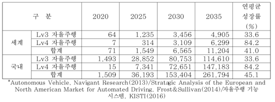 국내외 자율주행자동차 시장 전망 (억 달러, 억 원)