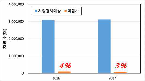 서울시 차량 정기 검사 현황