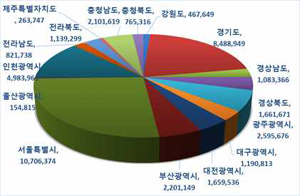 차량(신원) 조회 현황