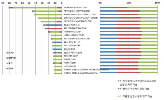 주요 출원인 국가별/기술분류별 출원 동향 분석(특허기술동향조사, 2018)