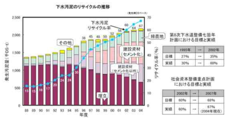 일본내 하수슬러지의 리사이클 비율 연도별 변화