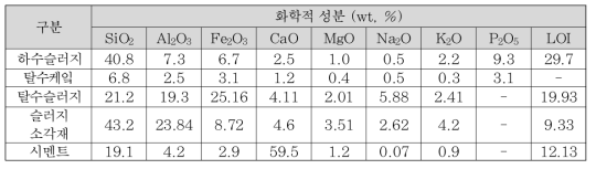 하수슬러지 소각재 및 시멘트의 화학적 구성성분(김양남, 2008)