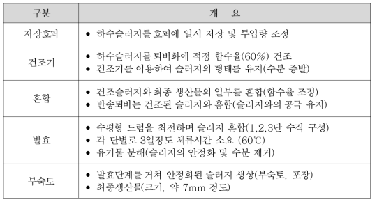하수슬러지의 퇴비화 공법(권칠우, 2013)