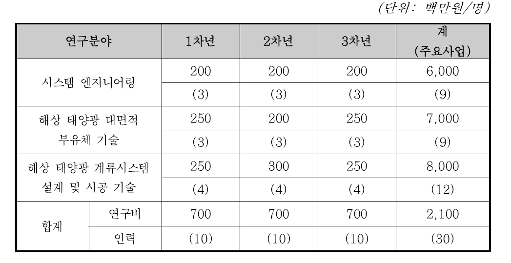 소요연구비 계획