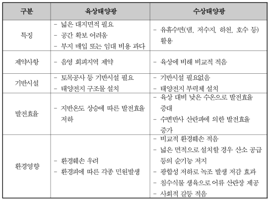 육상태양광발전과 수상태양광 발전 시스템 비교 (박종윤 외, 2017)