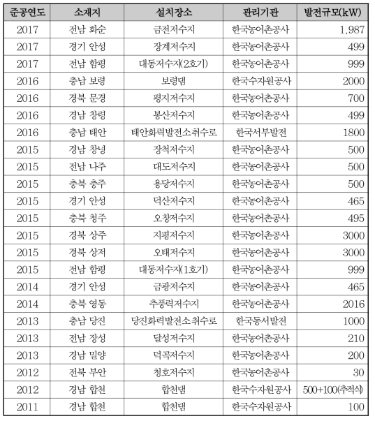 국내 수상태양광발전시설 설치·운영 현황 (박종윤 외, 2017)