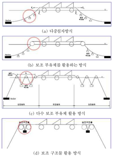 부유체의 안정성 확보 방법