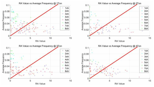 상관관계 해석 – Average Frequency vs RA Value