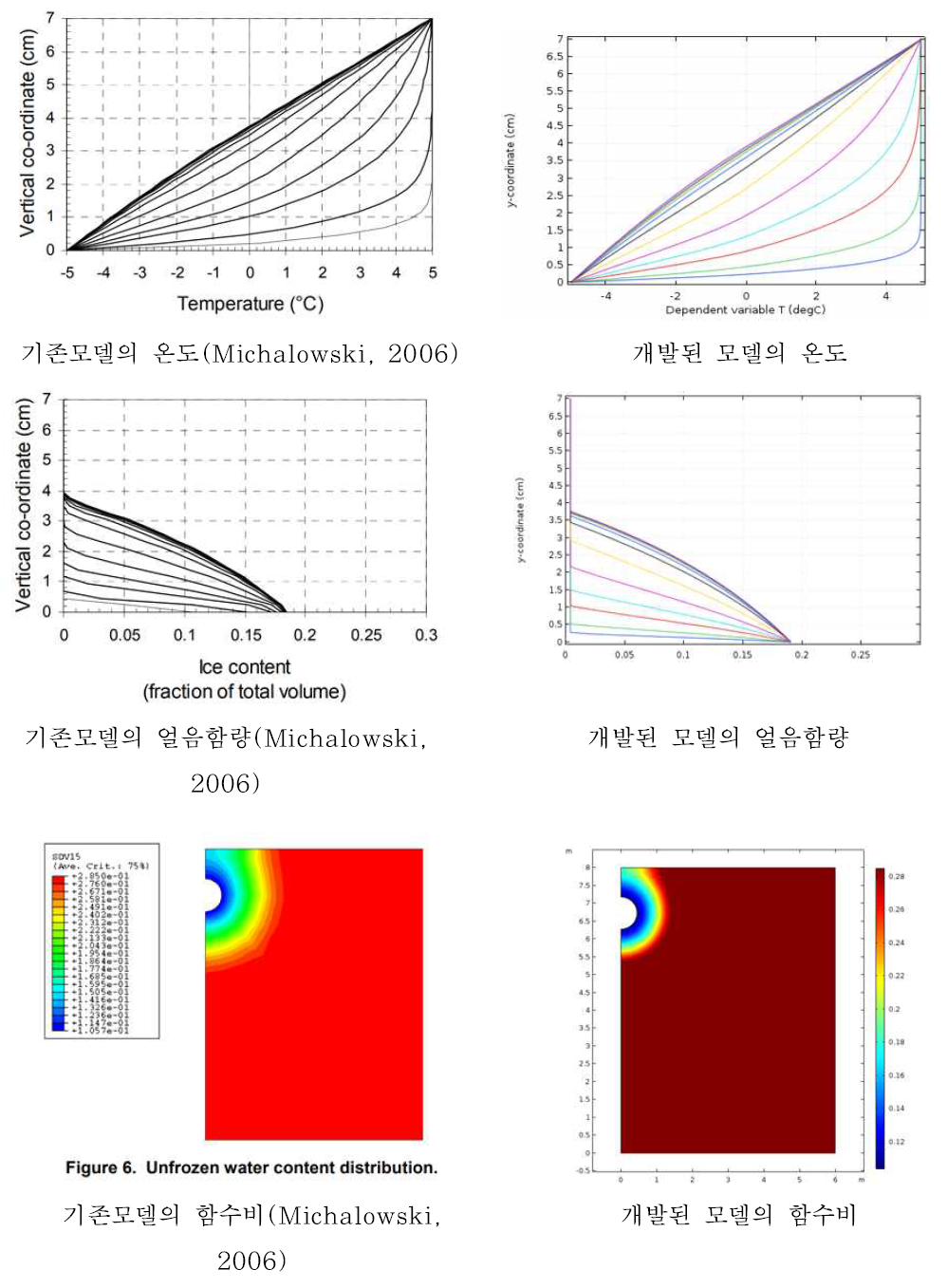 [보고서]극한지 동토 지반구조물 설계를 위한 열-수리-역학 복합해석모델 개발