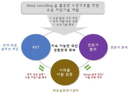 연구 추진체계