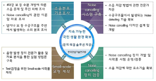 연구 추진내용