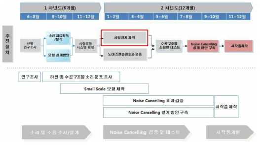 연차별 연구내용