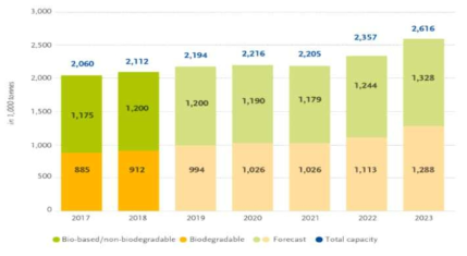 Global production capacities of bioplastics 출처: https://www.european-bioplastics.org/market/