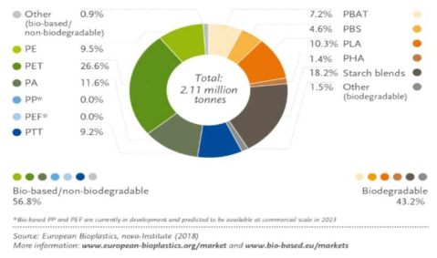 Global production capacities of bioplastics 2018(by material type) 출처: https://www.european-bioplastics.org/market/