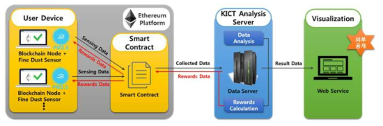블록체인 기반 미세먼지 데이터 수집 및 표출 시스템 구성도