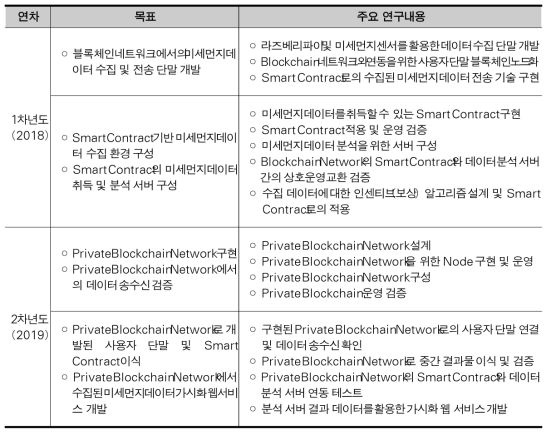 연차별 연구목표 및 주요 연구내용