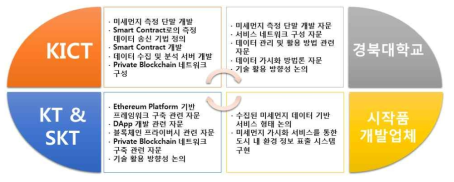 연구 추진체계