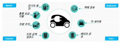 ‘Car eWallet’ 프로젝트 (블록체인과 4차 산업혁명 발표자료-blocko, 2017)