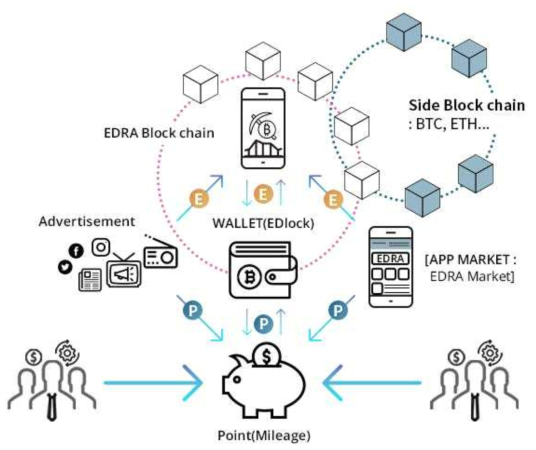 EDRA를 활용한 블록체인 기술 기반 모바일 생태계 흐름(EDRA 공식 홈페이지 자료, http://www.edra.io/)