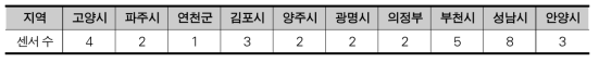 경기권 지역 별 미세먼지 센서 설치 수