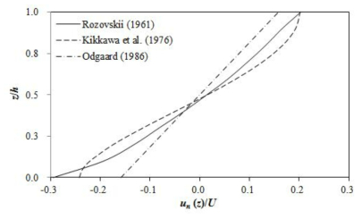 횡 방향 유속의 연직분포식 비교