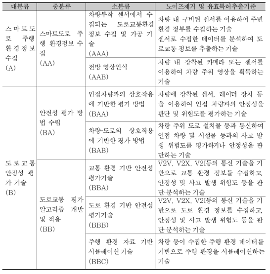 분석대상 기술분류