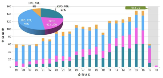 분석대상 기술분류