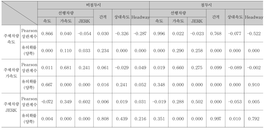 첨두, 비첨두시에 따른 주체 차량의 상관관계 분석