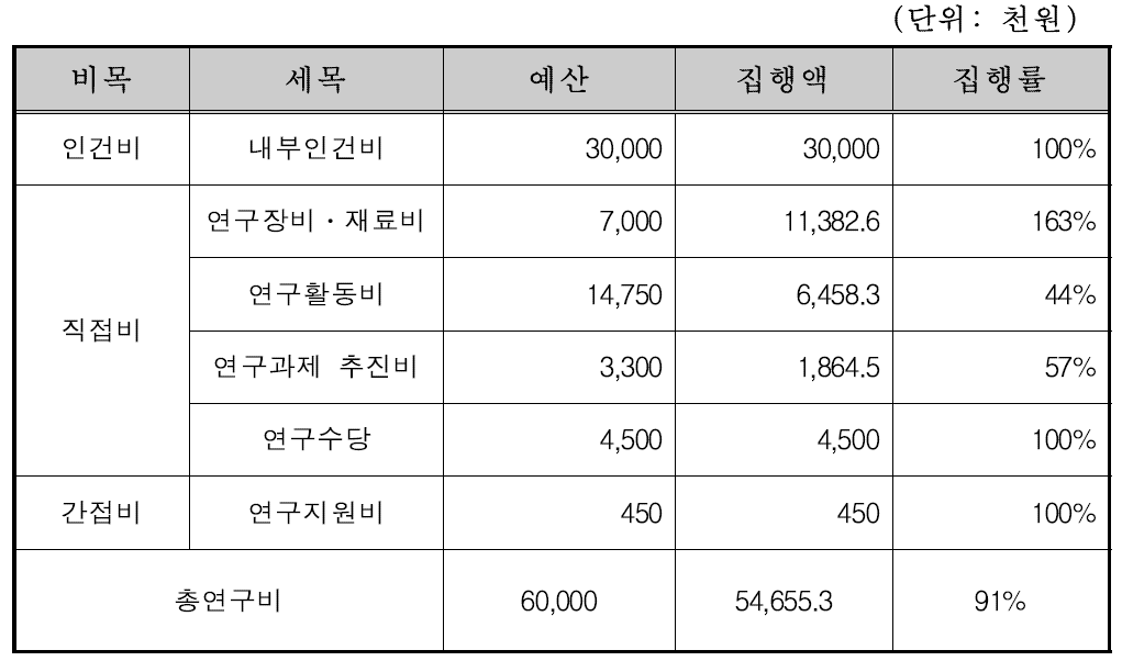 예산 집행 현황