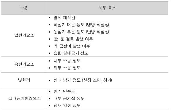 온라인 거주자 만족도 설문 문항 요소 구분