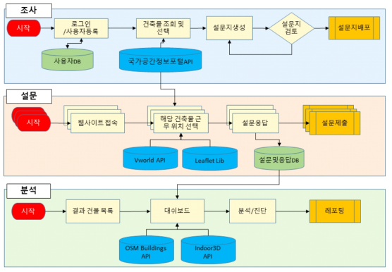 시스템 작동 프로세스 (조사, 설문, 분석)