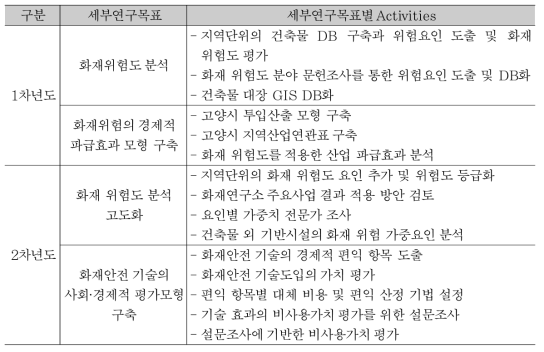 연차별 연구 목표 및 내용