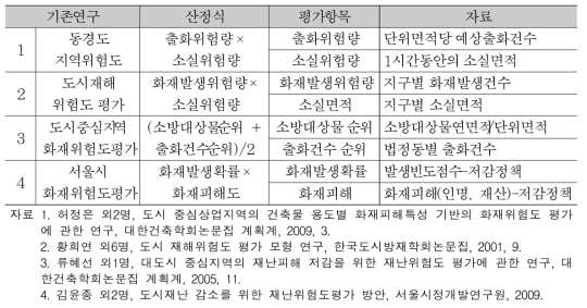 화재위험도 산출방식