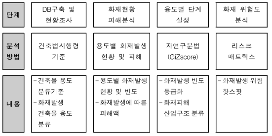 화재위험도 분석방법 및 Flow