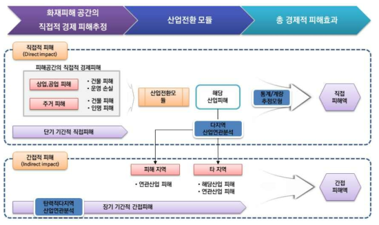 재난피해에 따른 경제적 피해 영향관계 및 추정 방법