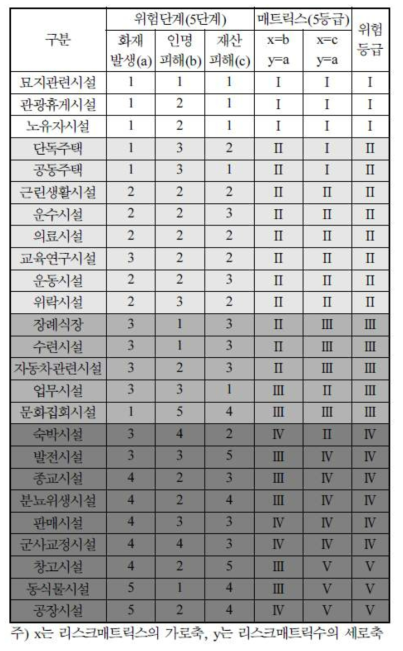 용도별 위험 단계 및 등급