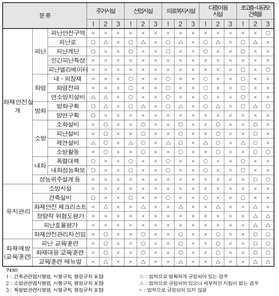 건축물 용도별 화재안전관련 법령