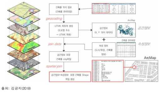 중첩분석 과정