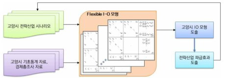 탄력적 산업연관모형(FlexIO) 기본 개념 모형